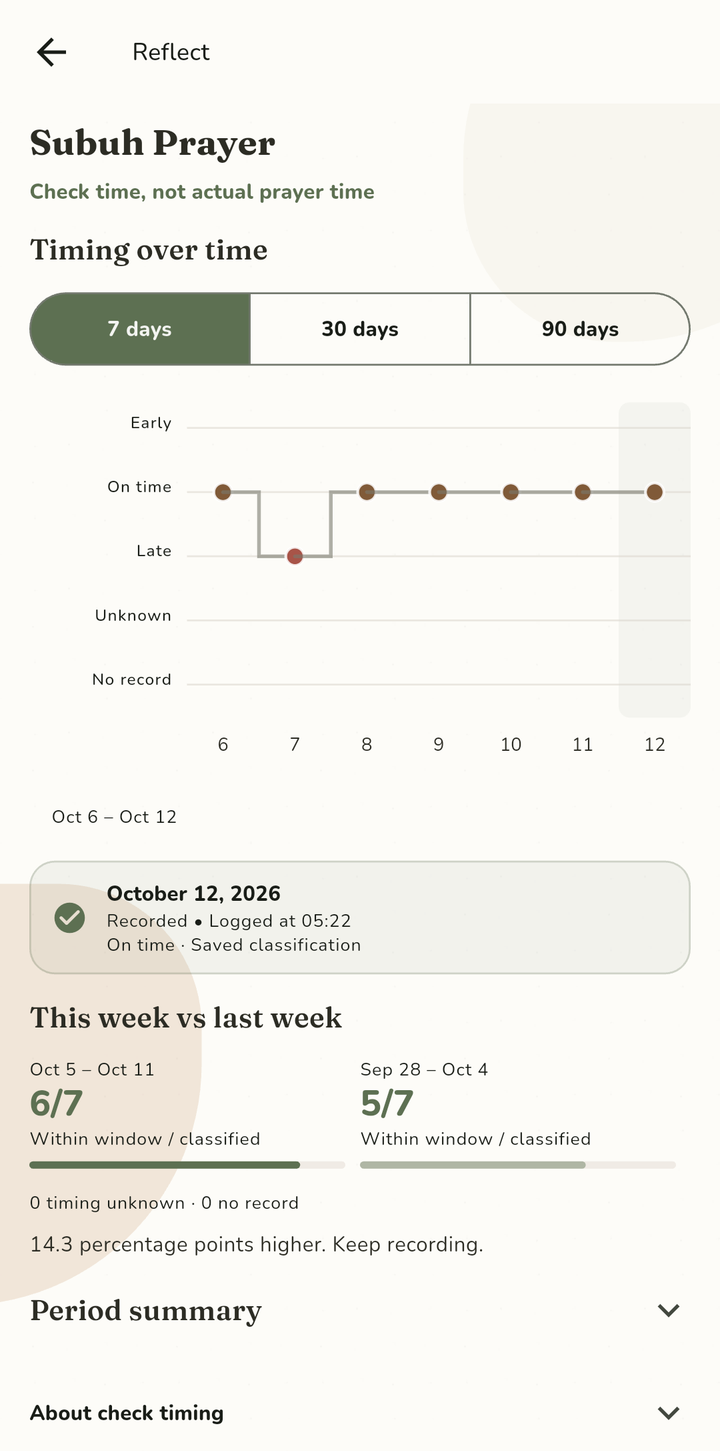 Subuh prayer timing chart over 7 days, on time on six days and late on one, with 6 of 7 this week against 5 of 7 last week.