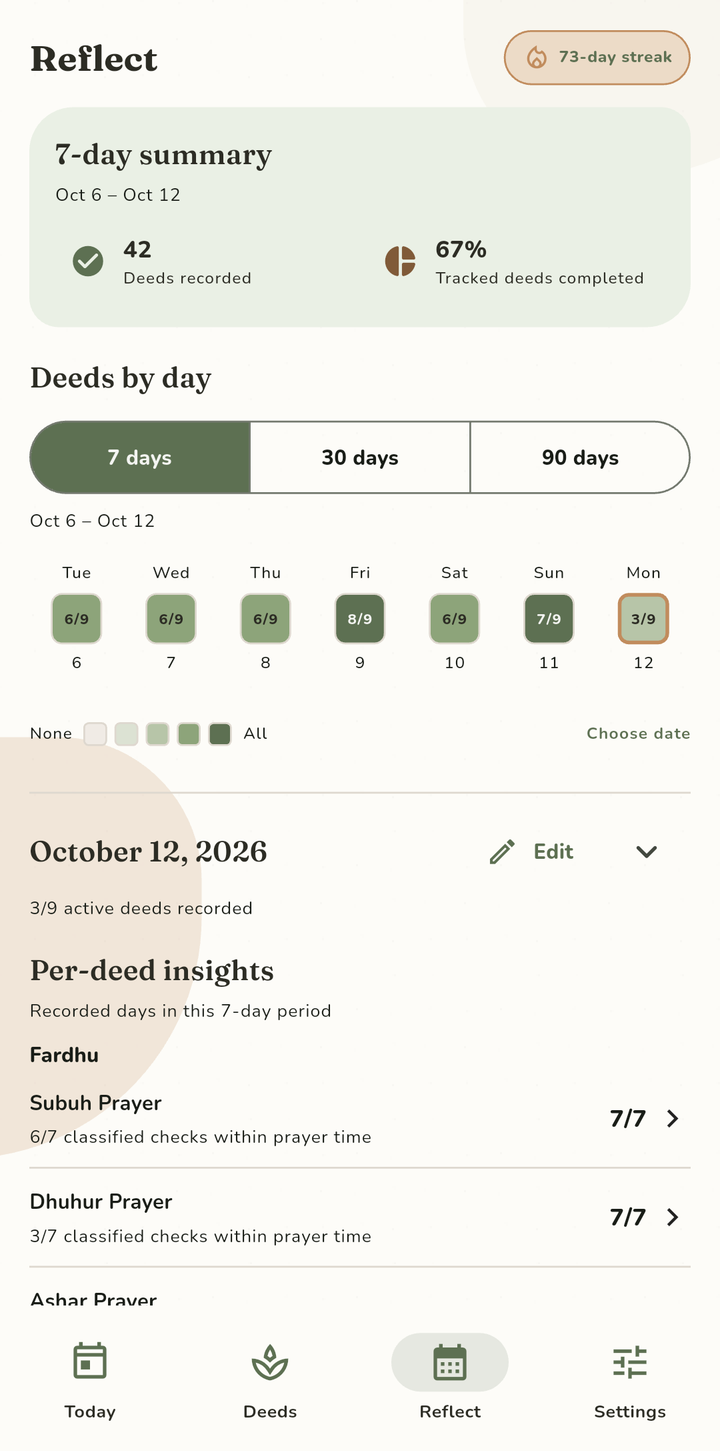 Reflect screen with a 7-day summary of 42 deeds recorded and 67 percent completed, and a grid of deeds per day.